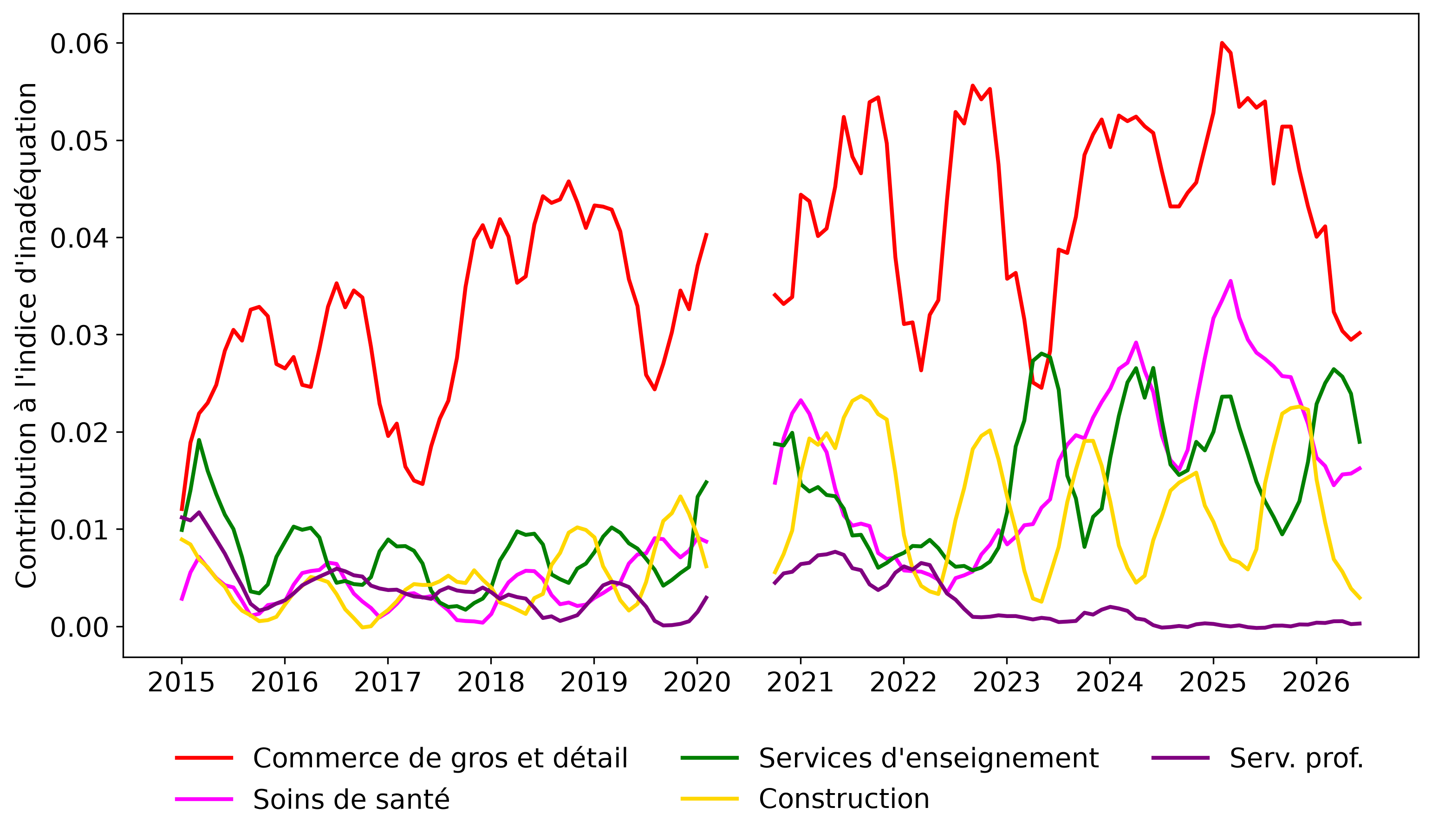 Décomposition de l’inadéquation au Québec.