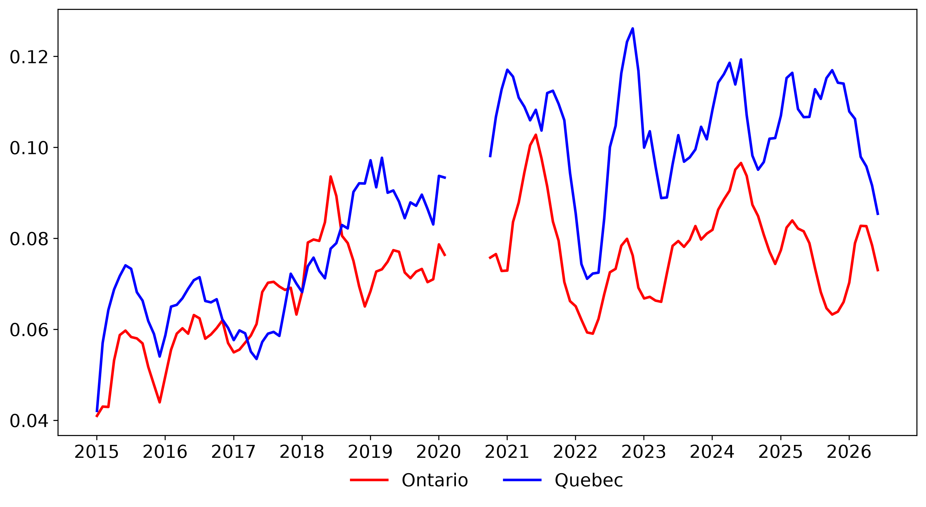 Comparing Mismatch in Quebec and Ontario